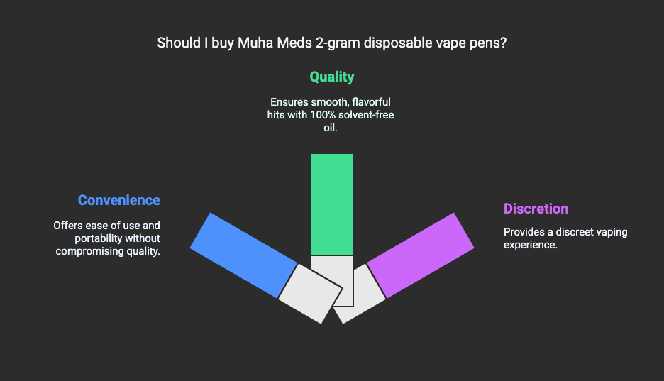 2 Gram Disposable Vapes Muha Meds’ 2-gram disposable vape pens are perfect for those who want convenience without compromising on quality. These sleek, discreet devices are pre-filled with cannabis distillate and offer smooth, flavorful hits every time. With 100% solvent-free oil and terpenes derived from cannabis and botanical sources, these disposable pens provide a rich, clean vaping experience. Buy Muha Meds Vape Pen Online