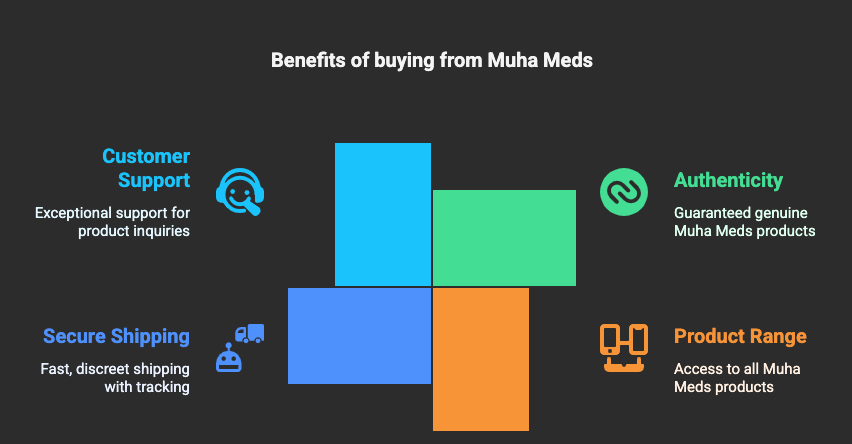 Where to Buy Authentic Muha Meds Disposable Vape Pens To ensure you're getting the best quality product, always buy from trusted sources. The official website is the safest place to purchase authentic Muha Meds products. By shopping on muhamedsca.com, you’ll enjoy several benefits: Guaranteed Authenticity: Avoid counterfeit products and ensure you’re getting a genuine Muha Meds disposable vape. Full Product Range: Access the entire selection of Muha Meds products, including the latest flavors and strains. Secure Shipping: Fast and discreet shipping to Canadian customers with tracking. Customer Support: Exceptional support for international orders and product inquiries. For authentic Muha Meds disposables, visit muhamedsca.com and explore the wide range of options available. How to Use Muha Meds Disposable